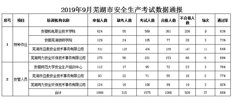 36 2019年9月份芜湖市安全生产理论考试情况通报.jpg