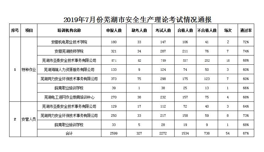 29  2019年7月芜湖市安全生产考试数据通报.jpg