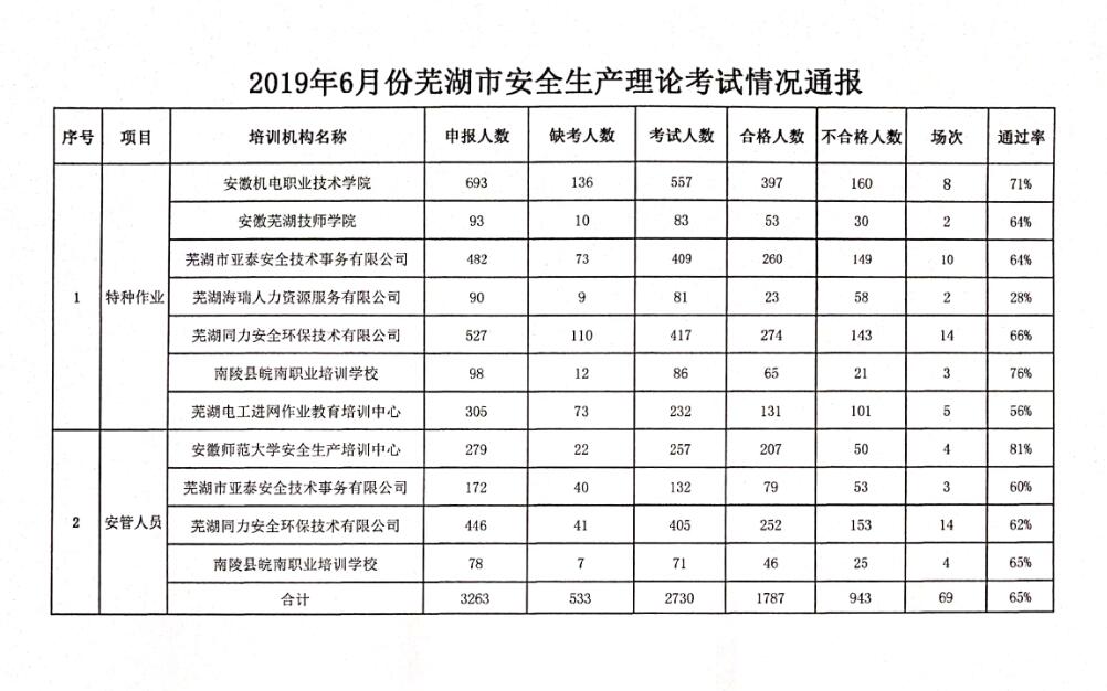 24  2019年6月份芜湖市安全生产理论考试情况通报.jpg