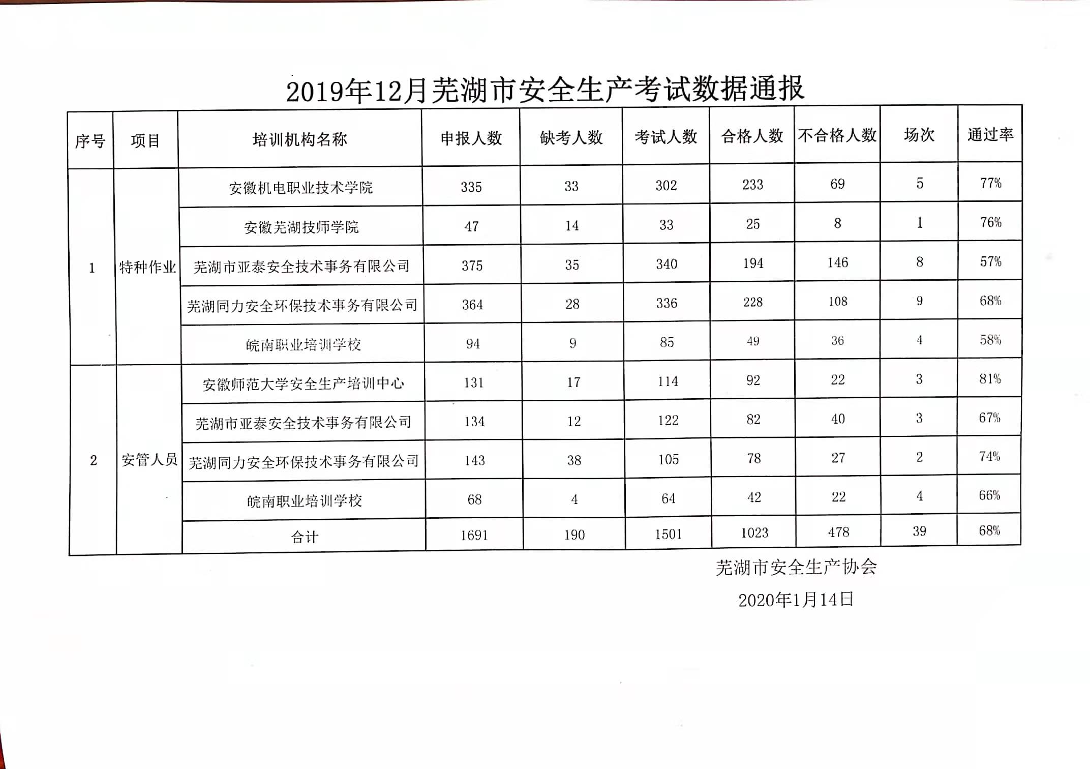 2 2019年12月芜湖市安全生产考试数据通报.jpg