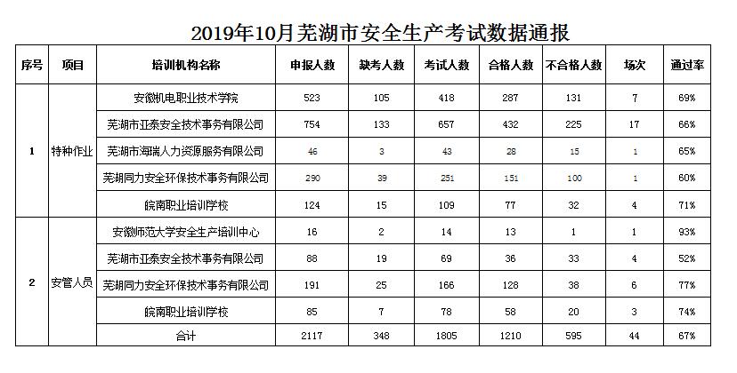 38 2019年10月芜湖市安全生产考试数据通报.jpg