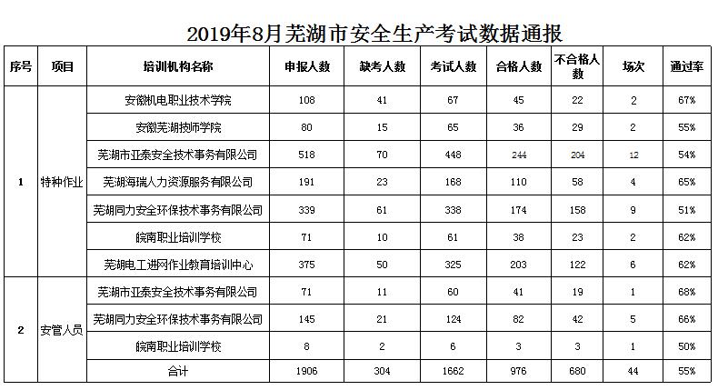 35 2019年8月份芜湖市安全生产理论考试情况通报.jpg